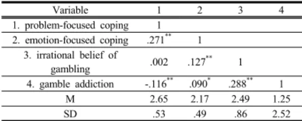 Table 2. Correlation coefficients, means, and standard  deviations of main variables          (N=377)