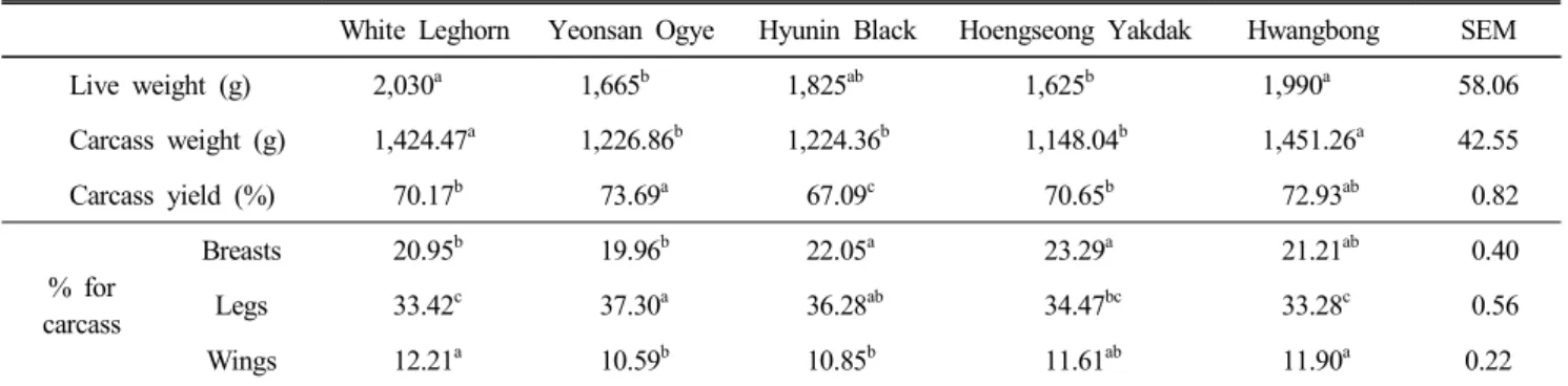 Table  2.  Carcass  traits  of  White  Leghorn  and  Korean  native  chickens