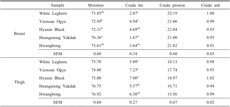 Table  3.  Proximate  composition  (%)  of  the  breast  and  thigh  meat  from  White  Leghorns  and  Korean  native  chickens
