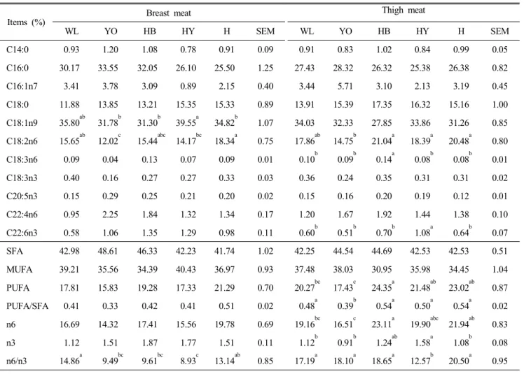 Table  4.  Fatty  acid  composition  (%)  of  the  breast  and  thigh  meat  from  White  Leghorn  and  Korean  native  chickens