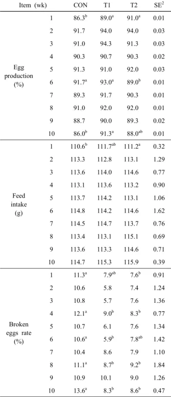 Table  2.  The  effects  of  Salicornia  extract  on  production  perfor-  mance  and  feed  intake  in  laying  hens 1