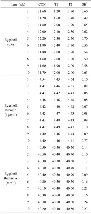 Table  3.  The  effects  of  Salicornia  extract  on  eggshell  quality  in  laying  hens 1 Item  (wk) CON T1 T2 SE 2 Eggshell  color 1 11.60 11.20 11.70 0.60211.2011.6011.400.49311.8012.0011.900.65412.0012.1012.300.62512.2012.3012.500.70 6 11.90 12.40 11.
