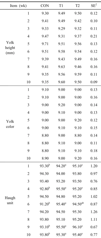 Table  6.  The  effects  of  Salicornia  extract  on  blood  profile  in  laying  hens 1