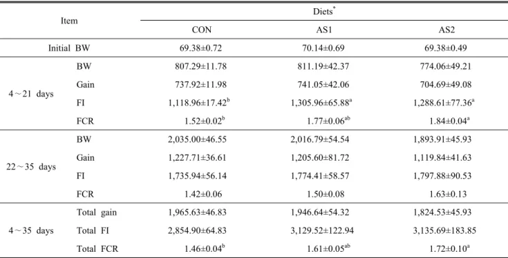 Table  2.  Effect  of  dietary  supplementation  of  Acanthopanax  senticosus  on  growth  performance,  feed  intake  and  feed  conversion  ratio  (FCR)  in  broiler  chicks