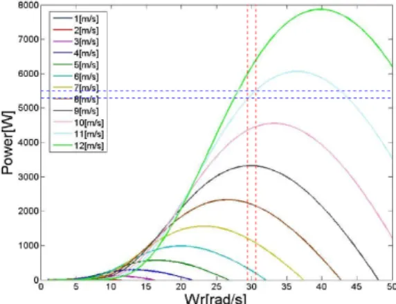 Fig. 3. Control Strategy for P&amp;O