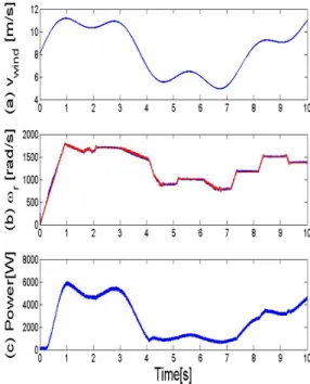 Fig. 10. Simulation method for step wind speed                 (proposed method)