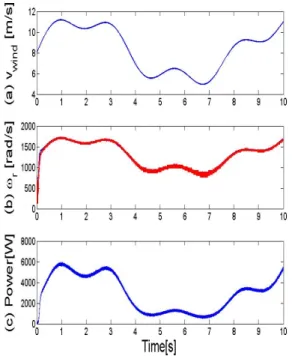 Fig. 12. Simulation method for gradually changed                    wind  speed(Proposed method)