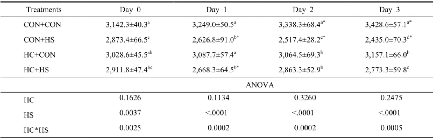 Table  2.  Effects  of  repeated  high  ambient  temperature  at  43  days  of  age  for  3  days  on  body  weight  (g)  in  boilers  heat-conditioned  at  5  days  of  age,  and  exposed  to  high  ambient  temperature  at  29  days  of  age  for  3  day