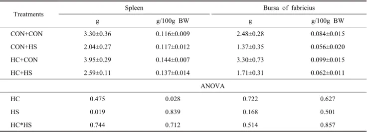 Table  3.  Effects  of  repeated  high  ambient  temperature  at  43  days  of  age  for  3  days  on  rectal  temperature  ( ℃) in boilers heat-con-  ditioned  at  5  days  of  age,  and  exposed  to  high  ambient  temperature  at  29  days  of  age  for