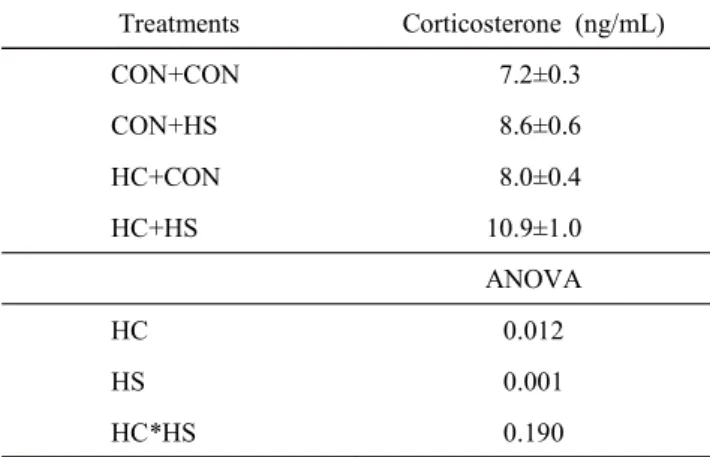 Table  6.  Effects  of  repeated  high  ambient  temperature  at  43  days  of  age  for  3  days  on  plasma  biochemicals  in  boilers  heat-conditioned  at  5  days  of  age,  and  exposed  to  high  ambient  temperature  at  29  days  of  age  for  3  