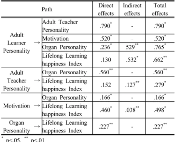 Table 6. Direct and indirect effects on lifelong learning and the overall happiness index     (n=314)