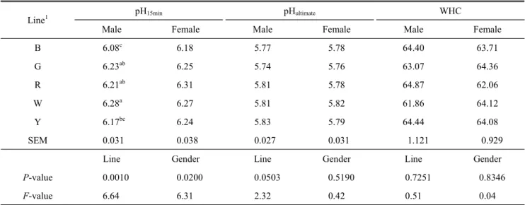 Table  1.  pH  and  water  holding  capacity  (%)  of  the  breast  meats  from  five  lines  of  Korean  native  chicken