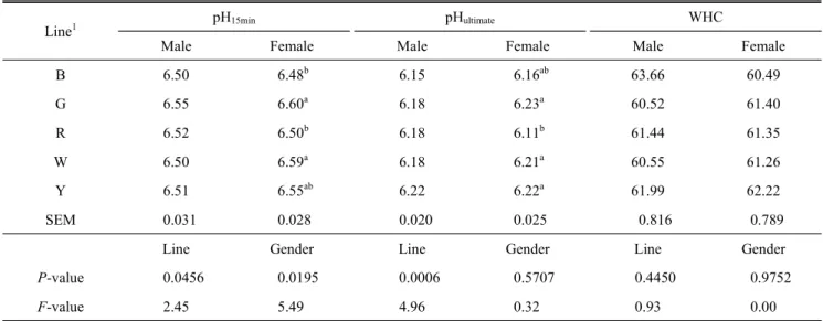 Table  2.  pH  and  water  holding  capacity  (%)  of  the  thigh  meats  from  five  lines  of  Korean  native  chicken