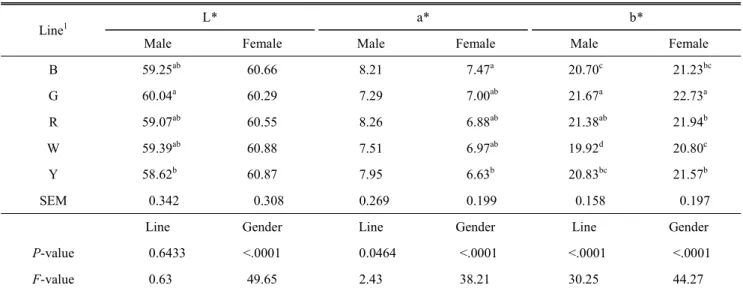 Table  4.  Color  of  the  thigh  meats  from  five  lines  of  Korean  native  chicken