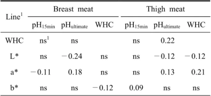 Table  5.  Correlation  coefficient  between  the  measurement  traits  of  meats  from  five  lines  of  Korean  native  chicken
