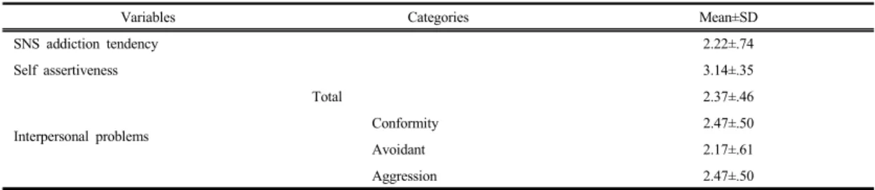 Table 2. Degree  of  SNS  Addiction  tendency,  Self  assertiveness  and  Interpersonal  Problems                      (N=198)