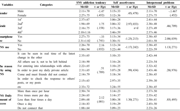 Table 3. SNS Addiction tendency, Self assertiveness and Interpersonal problems, by General Characteristics   (N=198)