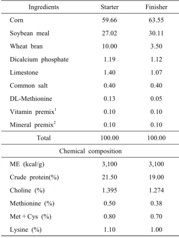 Table  1.  Ingredient  composition  of  basal  diet  for  starter  and  fini-  sher  of  broiler  chicks
