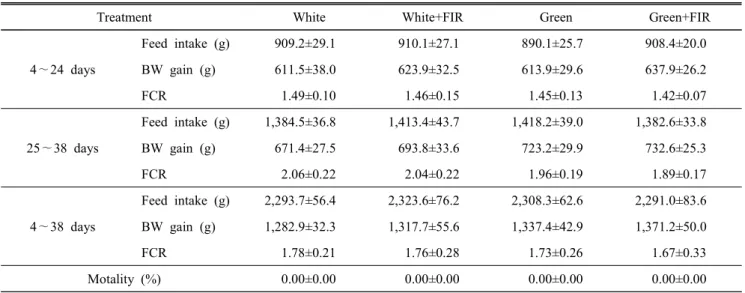 Table  2.  Effect  of  exposing  FIR  of  on  performance  of  semi  broiler  chickens