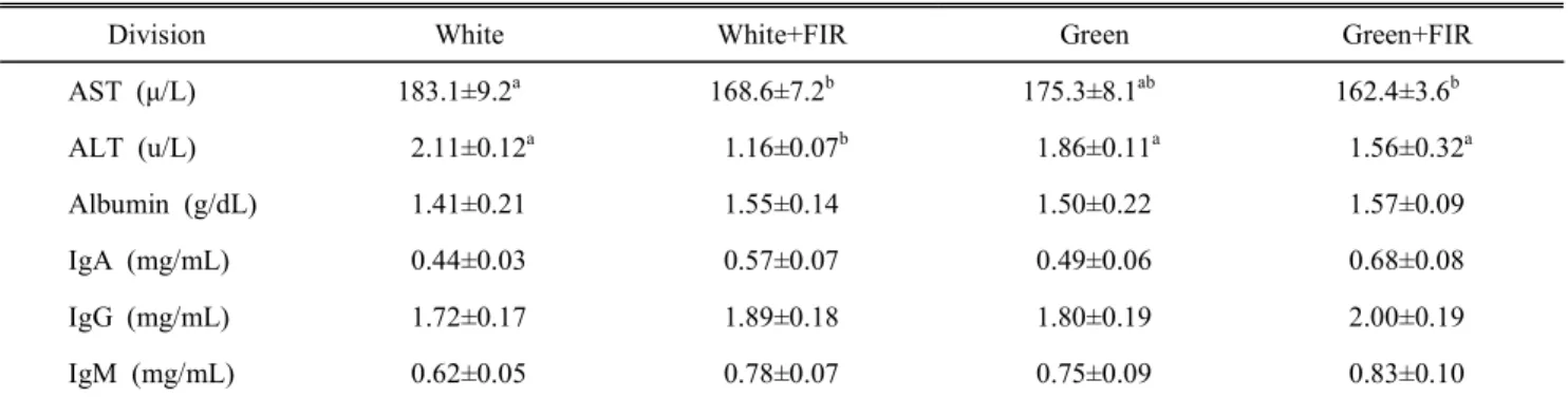 Table  4.  Effect  of  exposing  FIR  on  blood  biochemical  profiles  in  broiler  chickens
