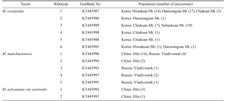 Table 3. The nrITS sequence types (ribotypes) observed from Micranthes octopetala, M. manchuriensis, and M