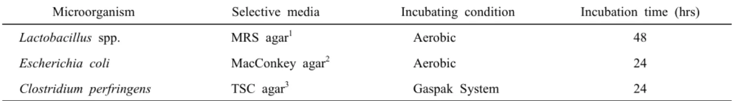 Table  2.  Media  and  culturing  condition  of  microorganism