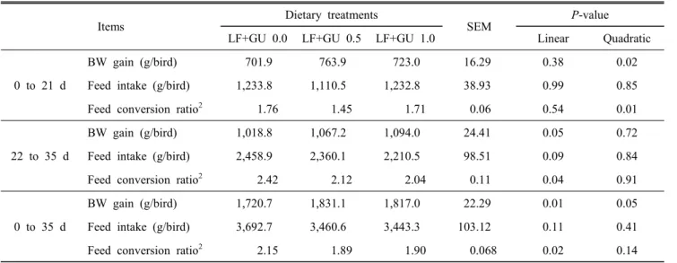 Table  4.  The  level  of  leukocytes  of  broilers  fed  the  diet  containing  herbal  mixture 1