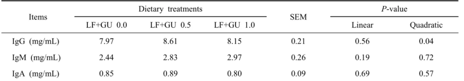 Table  6.  Intestinal  microflor  of  broilers  fed  the  diet  containing  herbal  mixture 1