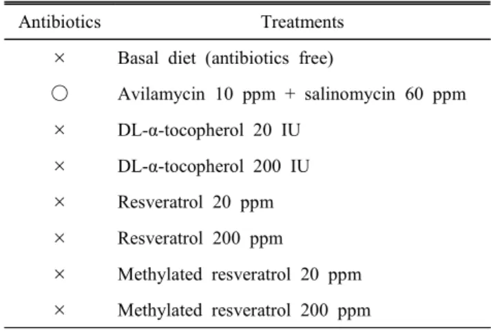Table  1.  Experimental  design  of  this  work