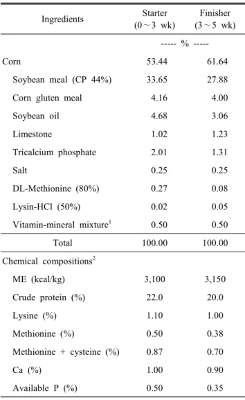 Table  2.  Formula  and  chemical  composition  of  the  basal  diet Ingredients Starter (0 ∼3  wk) Finisher(3 ∼5  wk)   %   -----Corn    53.44   61.64 Soybean  meal  (CP  44%)   33.65   27.88 Corn  gluten  meal      4.16     4.00