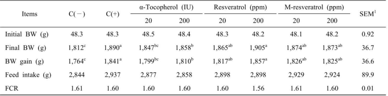 Table  3.  Effects  of  dietary  resveratrol  on  growth  performance  in  broiler  chicks