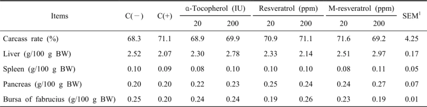 Table  4.  Effect  of  dietary  resveratrol  on  carcass  rate  and  relative  organ  weights  in  broiler  chickens