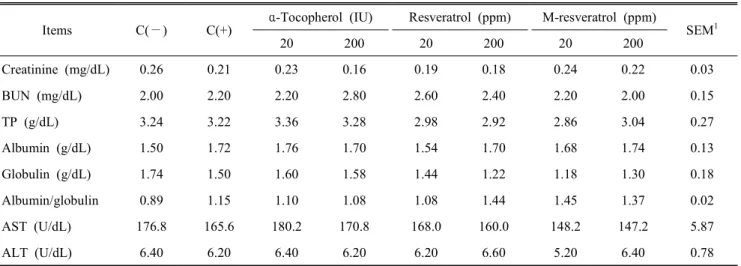 Table  7.  Effects  of  dietary  resveratrol  on  blood  biochemical  parameters  on  broiler  chicks