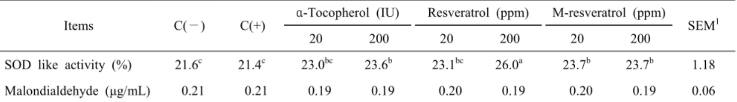 Table  8.  Effects  of  dietary  resveratrol  on  antioxidant  activity  of  serum  in  broiler  chickens 