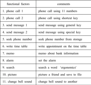 Table 1. Functional factors for mobile phone usability  functional factors comments