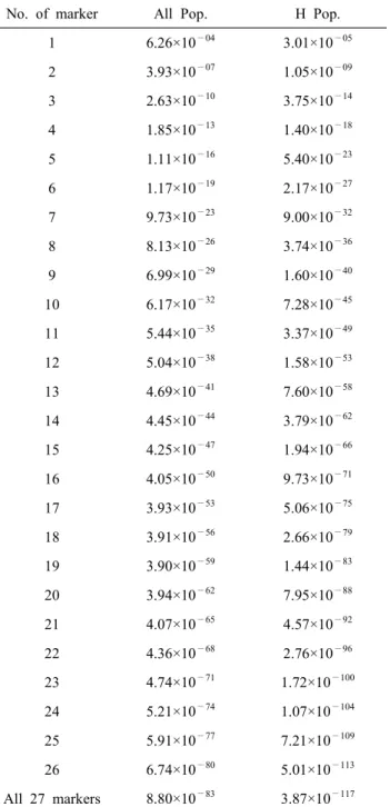 Table  6.  The  expected  probability  values  among  genotypes  of  random  individual  (PI)  for  discrimination  chicken  lines  using  markers