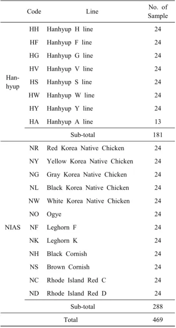 Table  1.  Description  of  the  20  chicken  breeds  used  in  the  present  study
