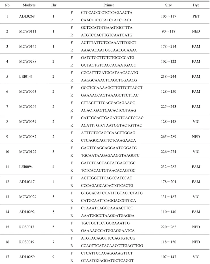 Table  2.  Primer  information  for  27  selected  microsatellite  markers  in  the  study