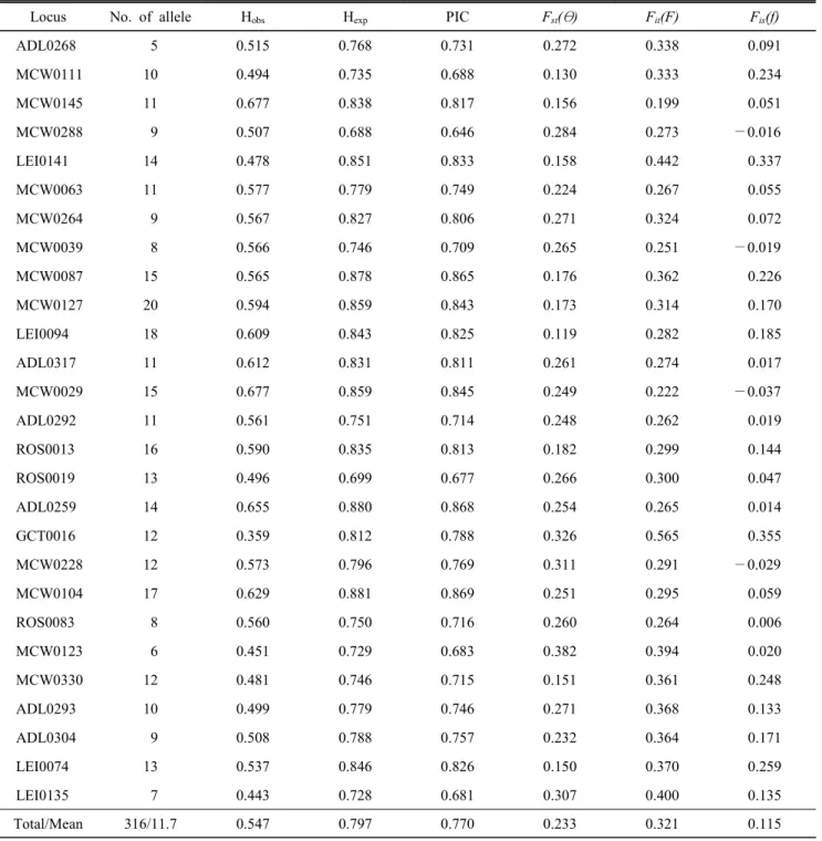 Table  3.  The  statistical  analysis  of  heterozygosity  (H Obs   and  H Exp ),  polymorphism  information  content  (PIC)  and  F-statistics  value  using  selected  27  microsatellite  markers  among  the  native  chicken  lines