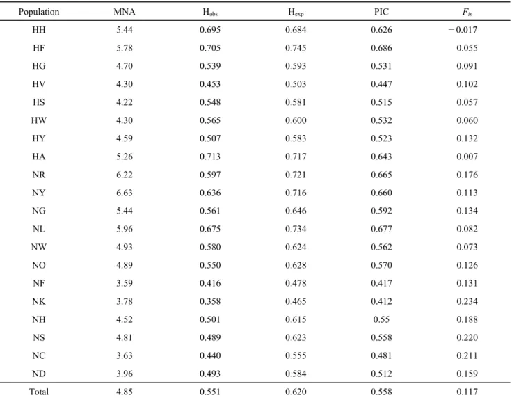 Table  4.  mean  number  of  alleles  (MNA),  Heterozygosity  (H Obs   and  H Exp ),  and  polymorphism  information  content(PIC)  and  F is 
