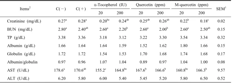 Table  4.  Effect  of  dietary  quercetin  on  blood  biochemical  parameters  on  broiler  chicks 