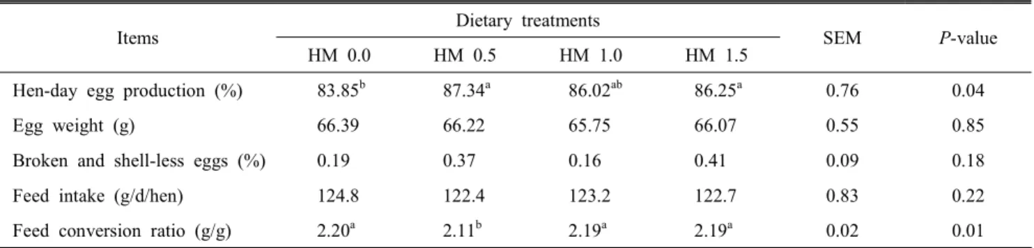 Table  2.  Laying  performance  of  layers  fed  the  diet  containing  herbal  mixture 1