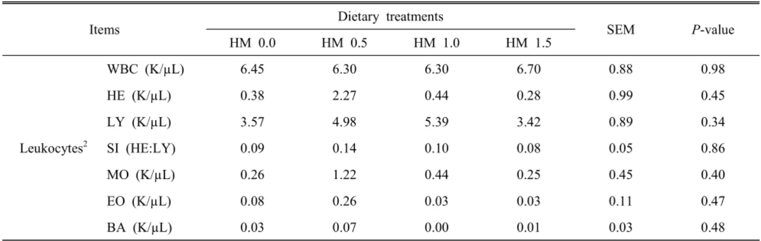 Table  4.  The  level  of  leukocytes  and  immunoglobulin  of  layers  fed  the  diet  containing  herbal  mixture 1