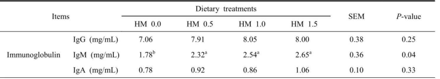 Table  5.  Immunoglobulin  of  layers  fed  the  diet  containing  herbal  mixture 1 Items Dietary  treatments SEM P-value HM  0.0 HM  0.5 HM  1.0 HM  1.5 Immunoglobulin IgG  (mg/mL) 7.06 7.91 8.05 8.00 0.38 0.25IgM  (mg/mL)1.78b2.32a2.54a2.65a0.360.04 IgA