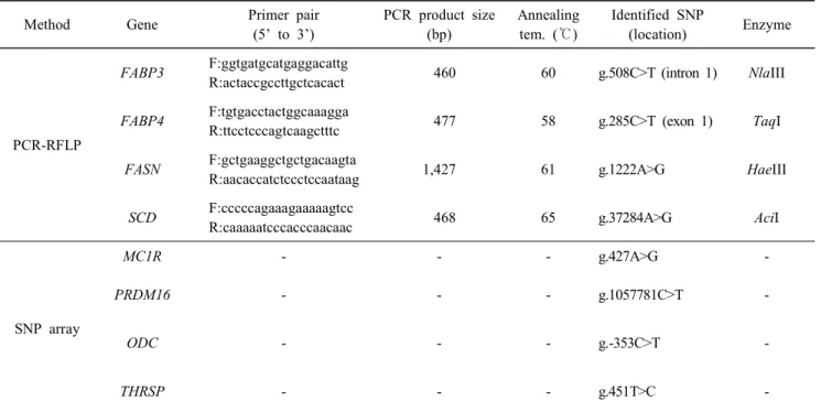 Table  1.  Single  nucleotide  polymorphism  (SNP)  marker  genotyping  information  using  the  methods  of  PCR-RFLP  and  FLUIDIGM TM SNP  array