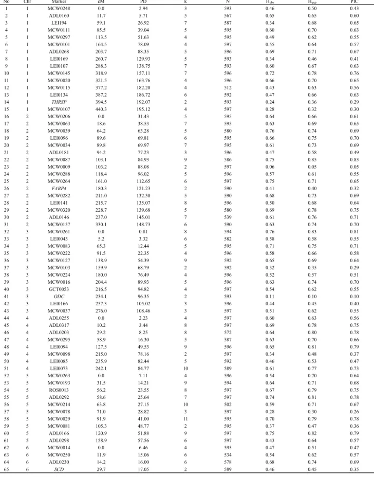 Table  2.  Genetic  and  physical  distances  with  polymorphic  information  of  mapped  131  microsatellite  and  8  SNP  markers 1