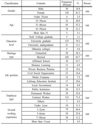 Table 2. Demographic Characteristics of Lifelong Educator 