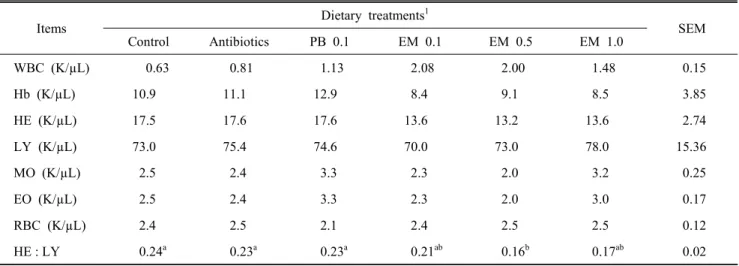 Table  4.  Effects  of  effective  microorganism  on  blood  parameter