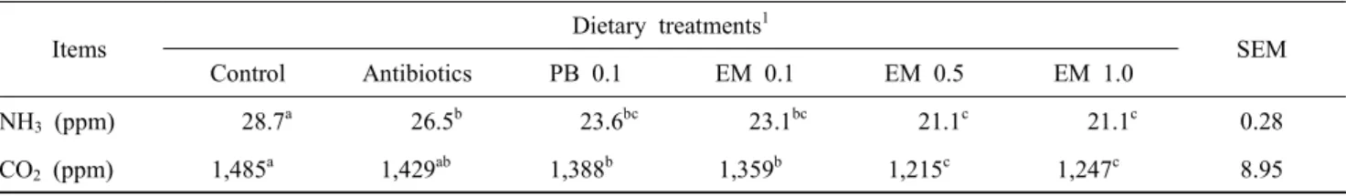 Table  6.  Effects  of  effective  microorganism  on  the  noxious  gas  emission  of  broilers