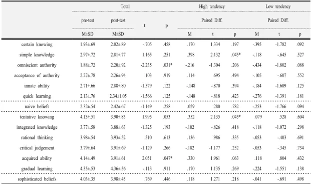Table 3. Difference analysis of achievement